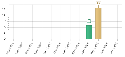 The chart showing Aug-2025 series, Sep-2025 series, Oct-2025 series, Nov-2025 series, Dec-2025 series, Jan-2026 series, Feb-2026 series, Mar-2026 series, Apr-2026 series, May-2026 series, Jun-2026 series, Jul-2026 series.