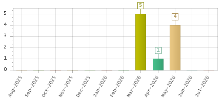 The chart showing Aug-2025 series, Sep-2025 series, Oct-2025 series, Nov-2025 series, Dec-2025 series, Jan-2026 series, Feb-2026 series, Mar-2026 series, Apr-2026 series, May-2026 series, Jun-2026 series, Jul-2026 series.