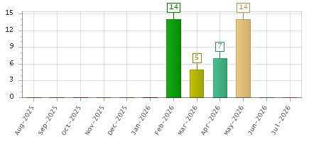 The chart showing Aug-2025 series, Sep-2025 series, Oct-2025 series, Nov-2025 series, Dec-2025 series, Jan-2026 series, Feb-2026 series, Mar-2026 series, Apr-2026 series, May-2026 series, Jun-2026 series, Jul-2026 series.
