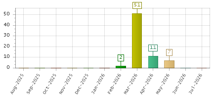 The chart showing Aug-2025 series, Sep-2025 series, Oct-2025 series, Nov-2025 series, Dec-2025 series, Jan-2026 series, Feb-2026 series, Mar-2026 series, Apr-2026 series, May-2026 series, Jun-2026 series, Jul-2026 series.