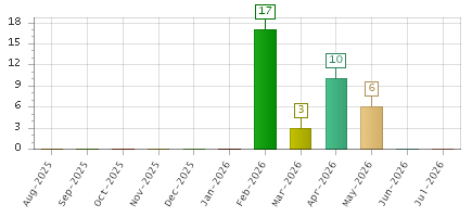 The chart showing Aug-2025 series, Sep-2025 series, Oct-2025 series, Nov-2025 series, Dec-2025 series, Jan-2026 series, Feb-2026 series, Mar-2026 series, Apr-2026 series, May-2026 series, Jun-2026 series, Jul-2026 series.