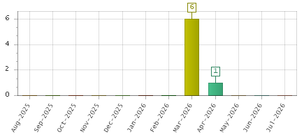 The chart showing Aug-2025 series, Sep-2025 series, Oct-2025 series, Nov-2025 series, Dec-2025 series, Jan-2026 series, Feb-2026 series, Mar-2026 series, Apr-2026 series, May-2026 series, Jun-2026 series, Jul-2026 series.