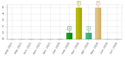 The chart showing Aug-2025 series, Sep-2025 series, Oct-2025 series, Nov-2025 series, Dec-2025 series, Jan-2026 series, Feb-2026 series, Mar-2026 series, Apr-2026 series, May-2026 series, Jun-2026 series, Jul-2026 series.