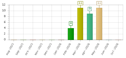 The chart showing Aug-2025 series, Sep-2025 series, Oct-2025 series, Nov-2025 series, Dec-2025 series, Jan-2026 series, Feb-2026 series, Mar-2026 series, Apr-2026 series, May-2026 series, Jun-2026 series, Jul-2026 series.