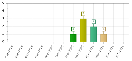 The chart showing Aug-2025 series, Sep-2025 series, Oct-2025 series, Nov-2025 series, Dec-2025 series, Jan-2026 series, Feb-2026 series, Mar-2026 series, Apr-2026 series, May-2026 series, Jun-2026 series, Jul-2026 series.
