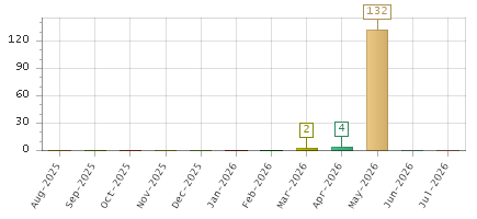 The chart showing Aug-2025 series, Sep-2025 series, Oct-2025 series, Nov-2025 series, Dec-2025 series, Jan-2026 series, Feb-2026 series, Mar-2026 series, Apr-2026 series, May-2026 series, Jun-2026 series, Jul-2026 series.