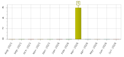 The chart showing Aug-2025 series, Sep-2025 series, Oct-2025 series, Nov-2025 series, Dec-2025 series, Jan-2026 series, Feb-2026 series, Mar-2026 series, Apr-2026 series, May-2026 series, Jun-2026 series, Jul-2026 series.