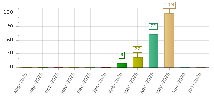 The chart showing Aug-2025 series, Sep-2025 series, Oct-2025 series, Nov-2025 series, Dec-2025 series, Jan-2026 series, Feb-2026 series, Mar-2026 series, Apr-2026 series, May-2026 series, Jun-2026 series, Jul-2026 series.