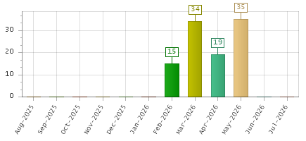 The chart showing Aug-2025 series, Sep-2025 series, Oct-2025 series, Nov-2025 series, Dec-2025 series, Jan-2026 series, Feb-2026 series, Mar-2026 series, Apr-2026 series, May-2026 series, Jun-2026 series, Jul-2026 series.