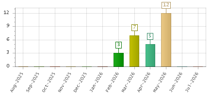 The chart showing Aug-2025 series, Sep-2025 series, Oct-2025 series, Nov-2025 series, Dec-2025 series, Jan-2026 series, Feb-2026 series, Mar-2026 series, Apr-2026 series, May-2026 series, Jun-2026 series, Jul-2026 series.