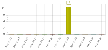 The chart showing Aug-2025 series, Sep-2025 series, Oct-2025 series, Nov-2025 series, Dec-2025 series, Jan-2026 series, Feb-2026 series, Mar-2026 series, Apr-2026 series, May-2026 series, Jun-2026 series, Jul-2026 series.