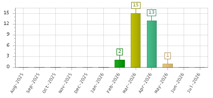 The chart showing Aug-2025 series, Sep-2025 series, Oct-2025 series, Nov-2025 series, Dec-2025 series, Jan-2026 series, Feb-2026 series, Mar-2026 series, Apr-2026 series, May-2026 series, Jun-2026 series, Jul-2026 series.