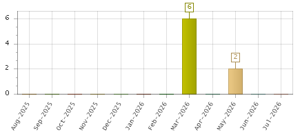 The chart showing Aug-2025 series, Sep-2025 series, Oct-2025 series, Nov-2025 series, Dec-2025 series, Jan-2026 series, Feb-2026 series, Mar-2026 series, Apr-2026 series, May-2026 series, Jun-2026 series, Jul-2026 series.