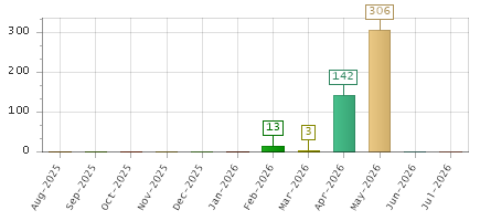 The chart showing Aug-2025 series, Sep-2025 series, Oct-2025 series, Nov-2025 series, Dec-2025 series, Jan-2026 series, Feb-2026 series, Mar-2026 series, Apr-2026 series, May-2026 series, Jun-2026 series, Jul-2026 series.