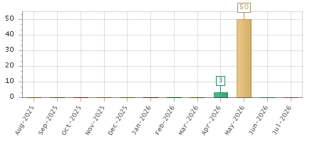 The chart showing Aug-2025 series, Sep-2025 series, Oct-2025 series, Nov-2025 series, Dec-2025 series, Jan-2026 series, Feb-2026 series, Mar-2026 series, Apr-2026 series, May-2026 series, Jun-2026 series, Jul-2026 series.