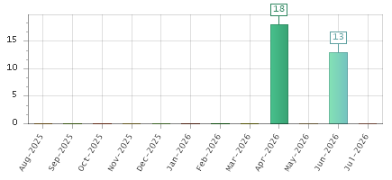 The chart showing Aug-2025 series, Sep-2025 series, Oct-2025 series, Nov-2025 series, Dec-2025 series, Jan-2026 series, Feb-2026 series, Mar-2026 series, Apr-2026 series, May-2026 series, Jun-2026 series, Jul-2026 series.