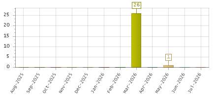 The chart showing Aug-2025 series, Sep-2025 series, Oct-2025 series, Nov-2025 series, Dec-2025 series, Jan-2026 series, Feb-2026 series, Mar-2026 series, Apr-2026 series, May-2026 series, Jun-2026 series, Jul-2026 series.