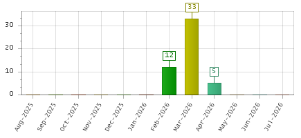 The chart showing Aug-2025 series, Sep-2025 series, Oct-2025 series, Nov-2025 series, Dec-2025 series, Jan-2026 series, Feb-2026 series, Mar-2026 series, Apr-2026 series, May-2026 series, Jun-2026 series, Jul-2026 series.
