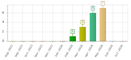 The chart showing Aug-2025 series, Sep-2025 series, Oct-2025 series, Nov-2025 series, Dec-2025 series, Jan-2026 series, Feb-2026 series, Mar-2026 series, Apr-2026 series, May-2026 series, Jun-2026 series, Jul-2026 series.