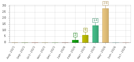 The chart showing Aug-2025 series, Sep-2025 series, Oct-2025 series, Nov-2025 series, Dec-2025 series, Jan-2026 series, Feb-2026 series, Mar-2026 series, Apr-2026 series, May-2026 series, Jun-2026 series, Jul-2026 series.