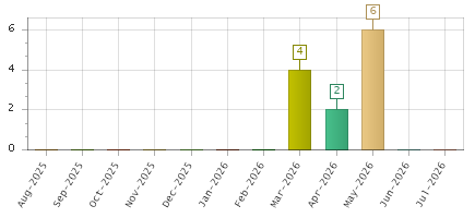 The chart showing Aug-2025 series, Sep-2025 series, Oct-2025 series, Nov-2025 series, Dec-2025 series, Jan-2026 series, Feb-2026 series, Mar-2026 series, Apr-2026 series, May-2026 series, Jun-2026 series, Jul-2026 series.