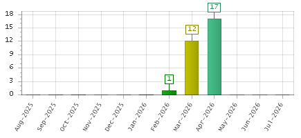 The chart showing Aug-2025 series, Sep-2025 series, Oct-2025 series, Nov-2025 series, Dec-2025 series, Jan-2026 series, Feb-2026 series, Mar-2026 series, Apr-2026 series, May-2026 series, Jun-2026 series, Jul-2026 series.