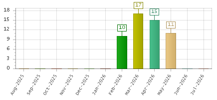 The chart showing Aug-2025 series, Sep-2025 series, Oct-2025 series, Nov-2025 series, Dec-2025 series, Jan-2026 series, Feb-2026 series, Mar-2026 series, Apr-2026 series, May-2026 series, Jun-2026 series, Jul-2026 series.