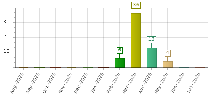 The chart showing Aug-2025 series, Sep-2025 series, Oct-2025 series, Nov-2025 series, Dec-2025 series, Jan-2026 series, Feb-2026 series, Mar-2026 series, Apr-2026 series, May-2026 series, Jun-2026 series, Jul-2026 series.