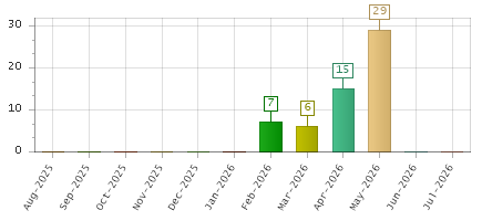 The chart showing Aug-2025 series, Sep-2025 series, Oct-2025 series, Nov-2025 series, Dec-2025 series, Jan-2026 series, Feb-2026 series, Mar-2026 series, Apr-2026 series, May-2026 series, Jun-2026 series, Jul-2026 series.