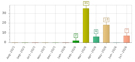 The chart showing Aug-2025 series, Sep-2025 series, Oct-2025 series, Nov-2025 series, Dec-2025 series, Jan-2026 series, Feb-2026 series, Mar-2026 series, Apr-2026 series, May-2026 series, Jun-2026 series, Jul-2026 series.