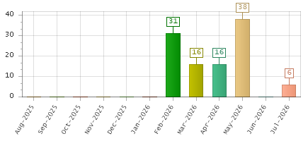 The chart showing Aug-2025 series, Sep-2025 series, Oct-2025 series, Nov-2025 series, Dec-2025 series, Jan-2026 series, Feb-2026 series, Mar-2026 series, Apr-2026 series, May-2026 series, Jun-2026 series, Jul-2026 series.