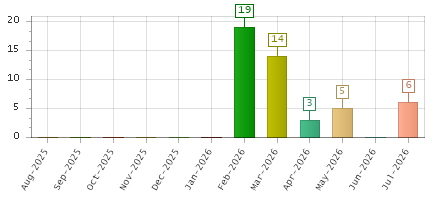 The chart showing Aug-2025 series, Sep-2025 series, Oct-2025 series, Nov-2025 series, Dec-2025 series, Jan-2026 series, Feb-2026 series, Mar-2026 series, Apr-2026 series, May-2026 series, Jun-2026 series, Jul-2026 series.