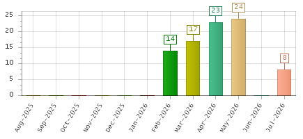 The chart showing Aug-2025 series, Sep-2025 series, Oct-2025 series, Nov-2025 series, Dec-2025 series, Jan-2026 series, Feb-2026 series, Mar-2026 series, Apr-2026 series, May-2026 series, Jun-2026 series, Jul-2026 series.