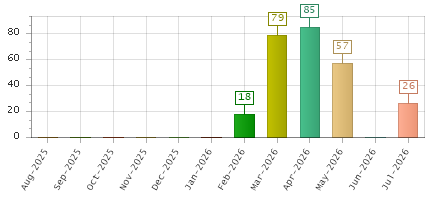 The chart showing Aug-2025 series, Sep-2025 series, Oct-2025 series, Nov-2025 series, Dec-2025 series, Jan-2026 series, Feb-2026 series, Mar-2026 series, Apr-2026 series, May-2026 series, Jun-2026 series, Jul-2026 series.