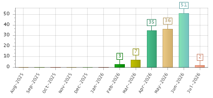The chart showing Aug-2025 series, Sep-2025 series, Oct-2025 series, Nov-2025 series, Dec-2025 series, Jan-2026 series, Feb-2026 series, Mar-2026 series, Apr-2026 series, May-2026 series, Jun-2026 series, Jul-2026 series.