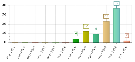 The chart showing Aug-2025 series, Sep-2025 series, Oct-2025 series, Nov-2025 series, Dec-2025 series, Jan-2026 series, Feb-2026 series, Mar-2026 series, Apr-2026 series, May-2026 series, Jun-2026 series, Jul-2026 series.