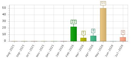 The chart showing Aug-2025 series, Sep-2025 series, Oct-2025 series, Nov-2025 series, Dec-2025 series, Jan-2026 series, Feb-2026 series, Mar-2026 series, Apr-2026 series, May-2026 series, Jun-2026 series, Jul-2026 series.