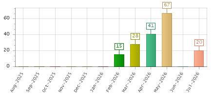 The chart showing Aug-2025 series, Sep-2025 series, Oct-2025 series, Nov-2025 series, Dec-2025 series, Jan-2026 series, Feb-2026 series, Mar-2026 series, Apr-2026 series, May-2026 series, Jun-2026 series, Jul-2026 series.