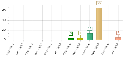 The chart showing Aug-2025 series, Sep-2025 series, Oct-2025 series, Nov-2025 series, Dec-2025 series, Jan-2026 series, Feb-2026 series, Mar-2026 series, Apr-2026 series, May-2026 series, Jun-2026 series, Jul-2026 series.