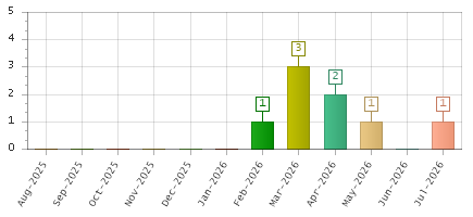 The chart showing Aug-2025 series, Sep-2025 series, Oct-2025 series, Nov-2025 series, Dec-2025 series, Jan-2026 series, Feb-2026 series, Mar-2026 series, Apr-2026 series, May-2026 series, Jun-2026 series, Jul-2026 series.