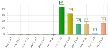The chart showing Aug-2025 series, Sep-2025 series, Oct-2025 series, Nov-2025 series, Dec-2025 series, Jan-2026 series, Feb-2026 series, Mar-2026 series, Apr-2026 series, May-2026 series, Jun-2026 series, Jul-2026 series.