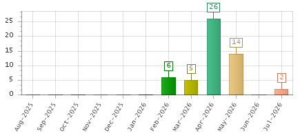 The chart showing Aug-2025 series, Sep-2025 series, Oct-2025 series, Nov-2025 series, Dec-2025 series, Jan-2026 series, Feb-2026 series, Mar-2026 series, Apr-2026 series, May-2026 series, Jun-2026 series, Jul-2026 series.