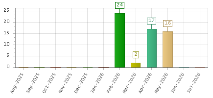 The chart showing Aug-2025 series, Sep-2025 series, Oct-2025 series, Nov-2025 series, Dec-2025 series, Jan-2026 series, Feb-2026 series, Mar-2026 series, Apr-2026 series, May-2026 series, Jun-2026 series, Jul-2026 series.