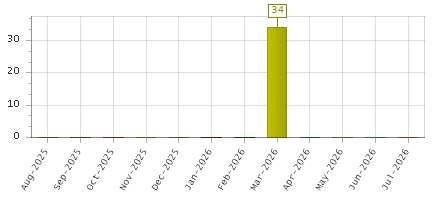 The chart showing Aug-2025 series, Sep-2025 series, Oct-2025 series, Nov-2025 series, Dec-2025 series, Jan-2026 series, Feb-2026 series, Mar-2026 series, Apr-2026 series, May-2026 series, Jun-2026 series, Jul-2026 series.