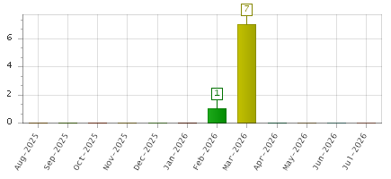 The chart showing Aug-2025 series, Sep-2025 series, Oct-2025 series, Nov-2025 series, Dec-2025 series, Jan-2026 series, Feb-2026 series, Mar-2026 series, Apr-2026 series, May-2026 series, Jun-2026 series, Jul-2026 series.