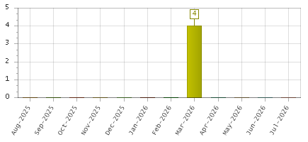 The chart showing Aug-2025 series, Sep-2025 series, Oct-2025 series, Nov-2025 series, Dec-2025 series, Jan-2026 series, Feb-2026 series, Mar-2026 series, Apr-2026 series, May-2026 series, Jun-2026 series, Jul-2026 series.