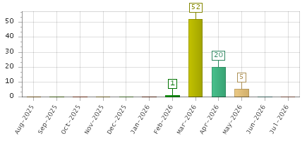 The chart showing Aug-2025 series, Sep-2025 series, Oct-2025 series, Nov-2025 series, Dec-2025 series, Jan-2026 series, Feb-2026 series, Mar-2026 series, Apr-2026 series, May-2026 series, Jun-2026 series, Jul-2026 series.