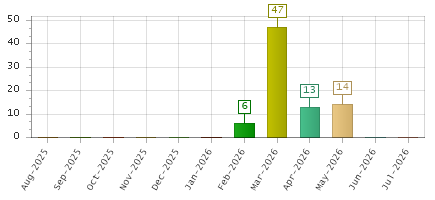 The chart showing Aug-2025 series, Sep-2025 series, Oct-2025 series, Nov-2025 series, Dec-2025 series, Jan-2026 series, Feb-2026 series, Mar-2026 series, Apr-2026 series, May-2026 series, Jun-2026 series, Jul-2026 series.