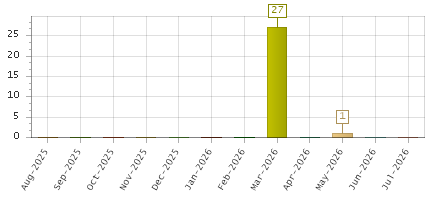 The chart showing Aug-2025 series, Sep-2025 series, Oct-2025 series, Nov-2025 series, Dec-2025 series, Jan-2026 series, Feb-2026 series, Mar-2026 series, Apr-2026 series, May-2026 series, Jun-2026 series, Jul-2026 series.