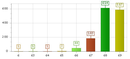 The chart showing 6 series, 63 series, 64 series, 65 series, 66 series, 67 series, 68 series, 69 series.